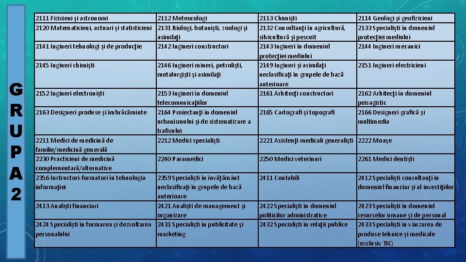 2111 Fizicieni şi astronomi 2112 Meteorologi 2120 Matematicieni, actuari şi statisticieni 2131 Biologi, botanişti,