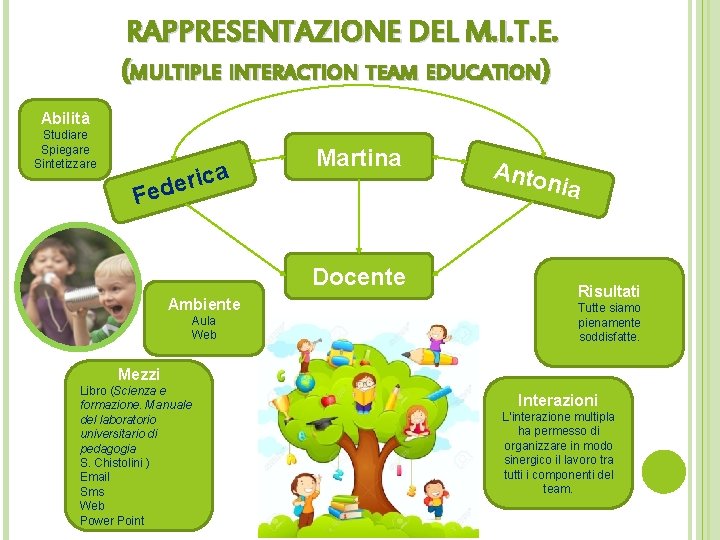 RAPPRESENTAZIONE DEL M. I. T. E. (MULTIPLE INTERACTION TEAM EDUCATION) Abilità Studiare Spiegare Sintetizzare