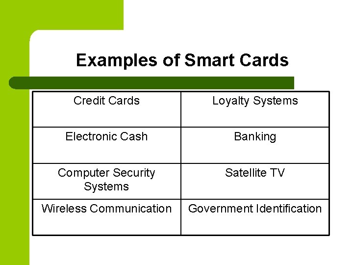 Examples of Smart Cards Credit Cards Loyalty Systems Electronic Cash Banking Computer Security Systems