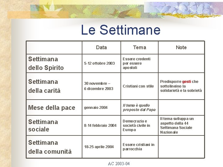 Le Settimane Data Tema Settimana dello Spirito 5 -12 ottobre 2003 Essere credenti per