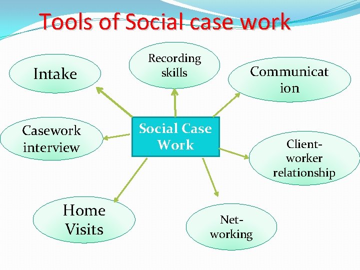 Tools of Social case work Intake Recording skills Casework interview Social Case Work Home