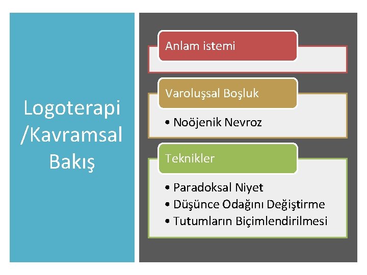 Anlam istemi Logoterapi /Kavramsal Bakış Varoluşsal Boşluk • Noöjenik Nevroz Teknikler • Paradoksal Niyet