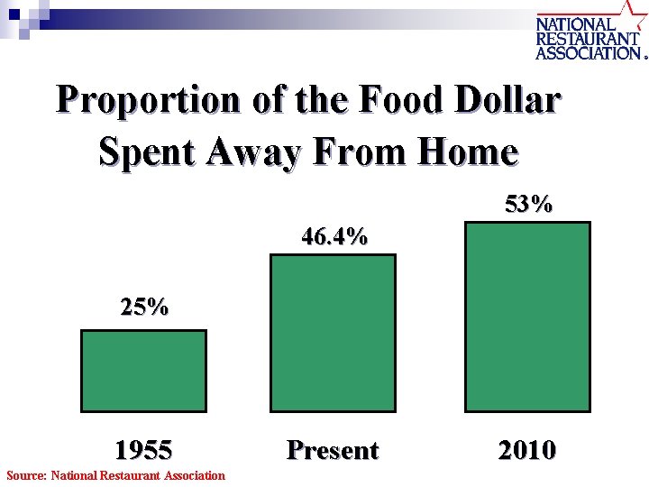 Proportion of the Food Dollar Spent Away From Home 53% 46. 4% 25% 1955