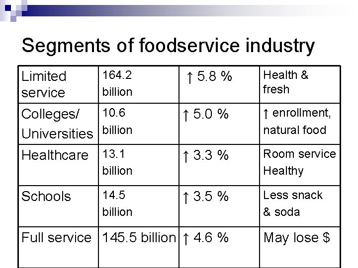 Segments of foodservice industry Limited service 164. 2 billion ↑ 5. 8 % Health