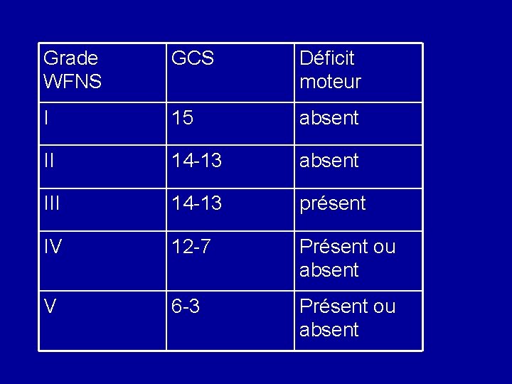 Grade WFNS GCS Déficit moteur I 15 absent II 14 -13 absent III 14