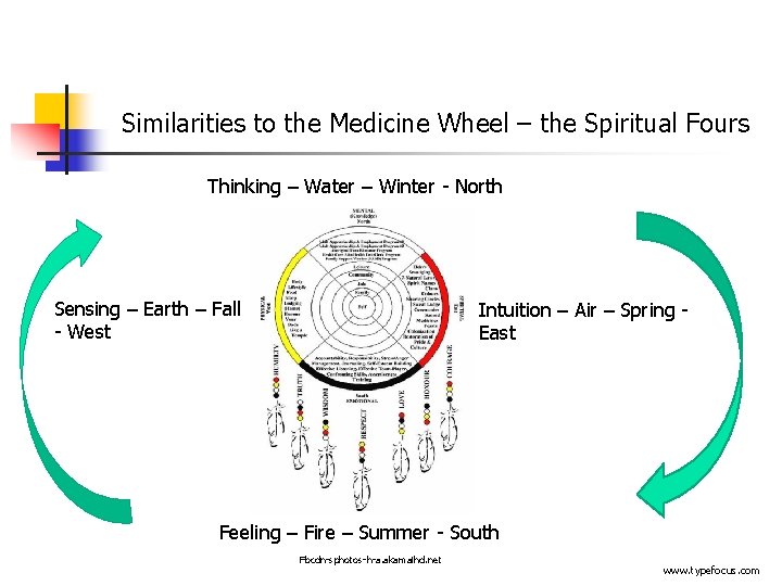 Similarities to the Medicine Wheel – the Spiritual Fours Thinking – Water – Winter