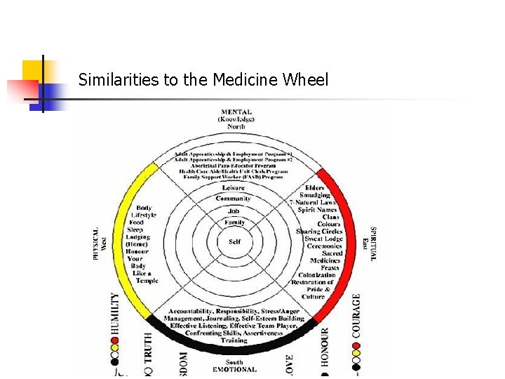 Similarities to the Medicine Wheel 