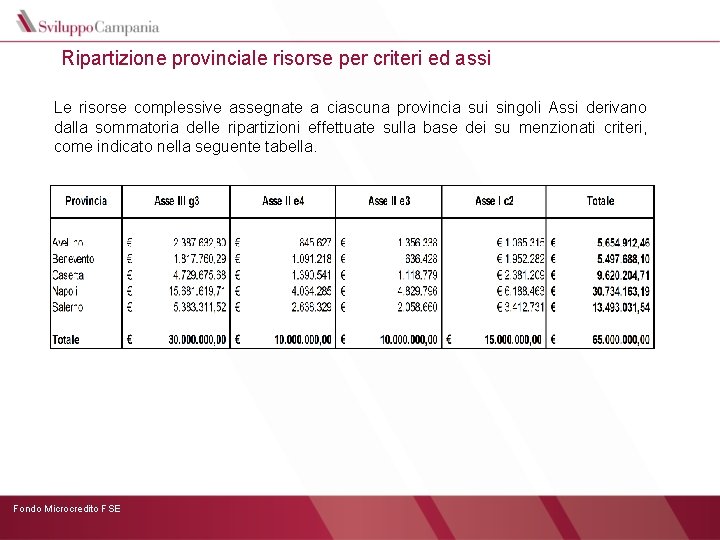 Ripartizione provinciale risorse per criteri ed assi Le risorse complessive assegnate a ciascuna provincia