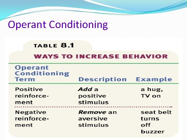 Operant Conditioning 