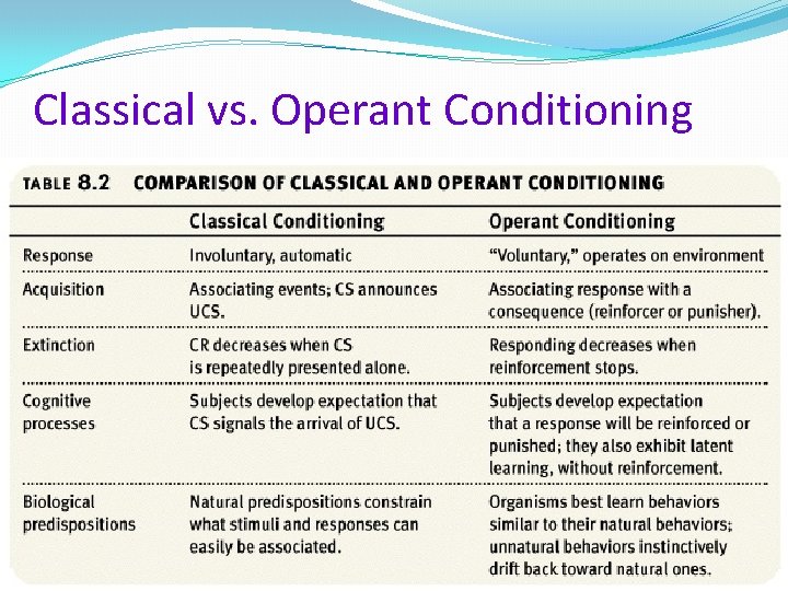 Classical vs. Operant Conditioning 