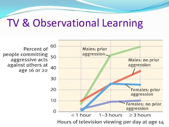 TV & Observational Learning 