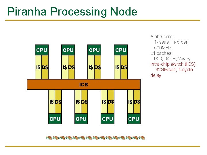 Piranha Processing Node CPU CPU I$ D$ Alpha core: 1 -issue, in-order, 500 MHz