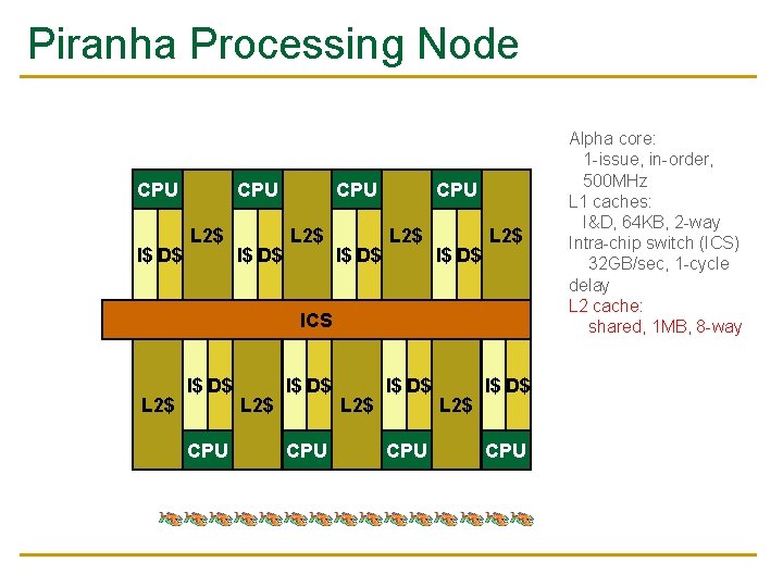 Piranha Processing Node CPU I$ D$ CPU L 2$ I$ D$ L 2$ ICS
