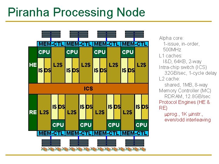 Piranha Processing Node MEM-CTL CPU HE I$ D$ CPU L 2$ I$ D$ L