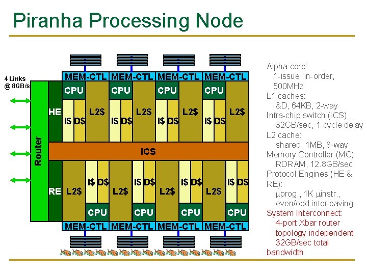 Piranha Processing Node MEM-CTL 4 Links @ 8 GB/s CPU I$ D$ L 2$