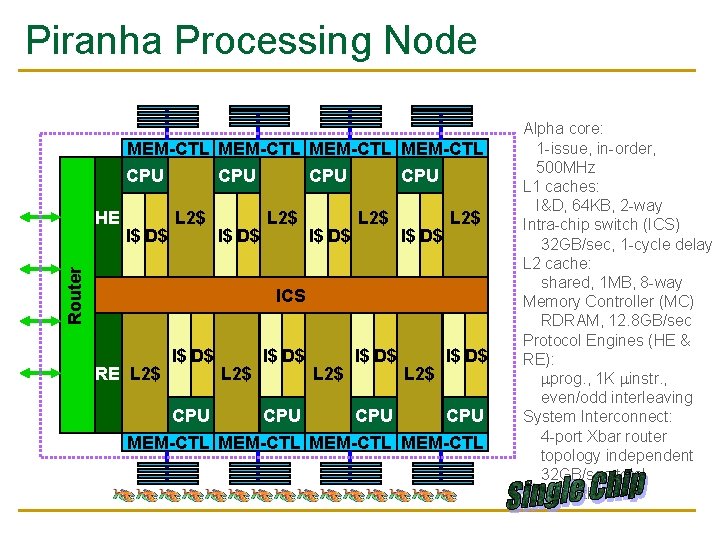 Piranha Processing Node MEM-CTL CPU I$ D$ L 2$ I$ D$ Router HE CPU