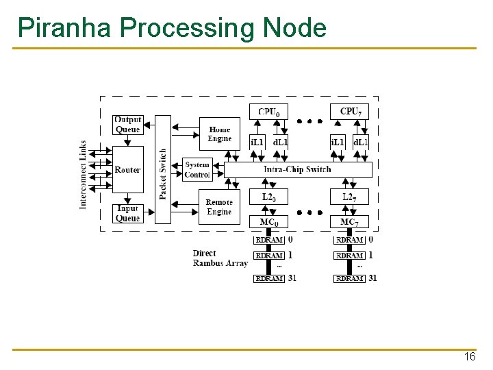 Piranha Processing Node 16 