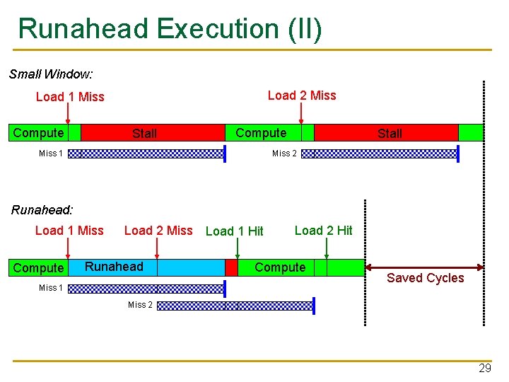 Runahead Execution (II) Small Window: Load 2 Miss Load 1 Miss Compute Stall Compute