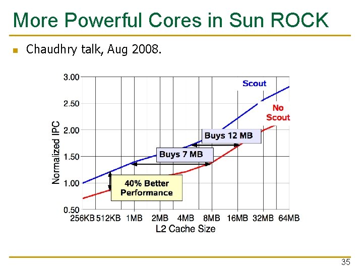 More Powerful Cores in Sun ROCK n Chaudhry talk, Aug 2008. 35 