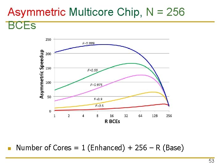 Asymmetric Multicore Chip, N = 256 BCEs n Number of Cores = 1 (Enhanced)