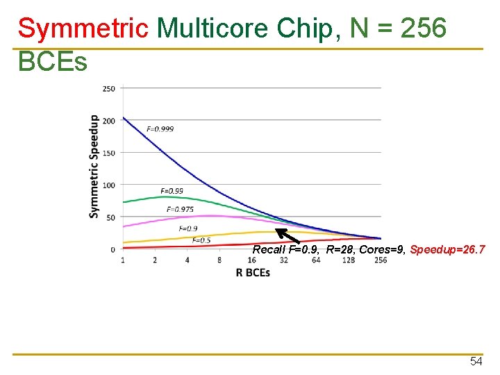 Symmetric Multicore Chip, N = 256 BCEs Recall F=0. 9, R=28, Cores=9, Speedup=26. 7