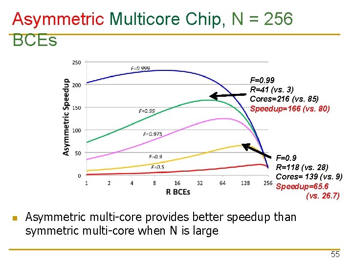 Asymmetric Multicore Chip, N = 256 BCEs F=0. 99 R=41 (vs. 3) Cores=216 (vs.