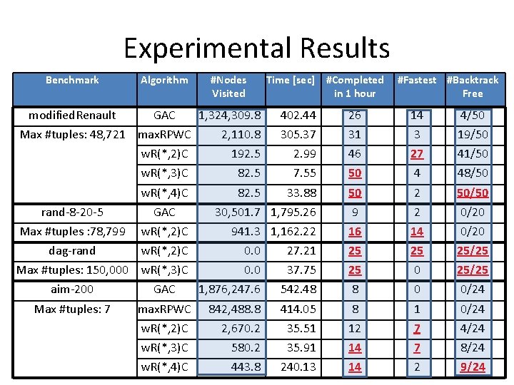 Experimental Results Benchmark Algorithm #Nodes Visited Time [sec] #Completed in 1 hour #Fastest #Backtrack
