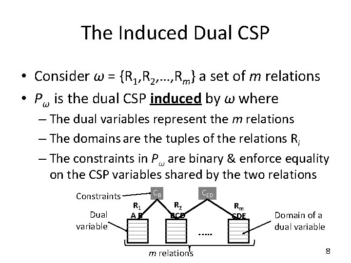 The Induced Dual CSP • Consider ω = {R 1, R 2, …, Rm} The Induced Dual CSP • Consider ω = {R 1, R 2, …, Rm}