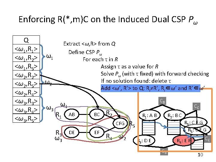Enforcing R(*, m)C on the Induced Dual CSP Pω Q Extract <ω, R> from Enforcing R(*, m)C on the Induced Dual CSP Pω Q Extract <ω, R> from