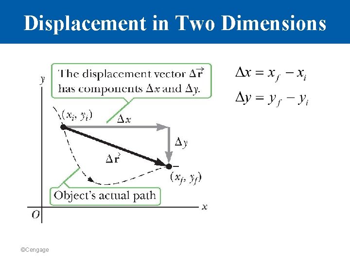 Displacement in Two Dimensions ©Cengage 