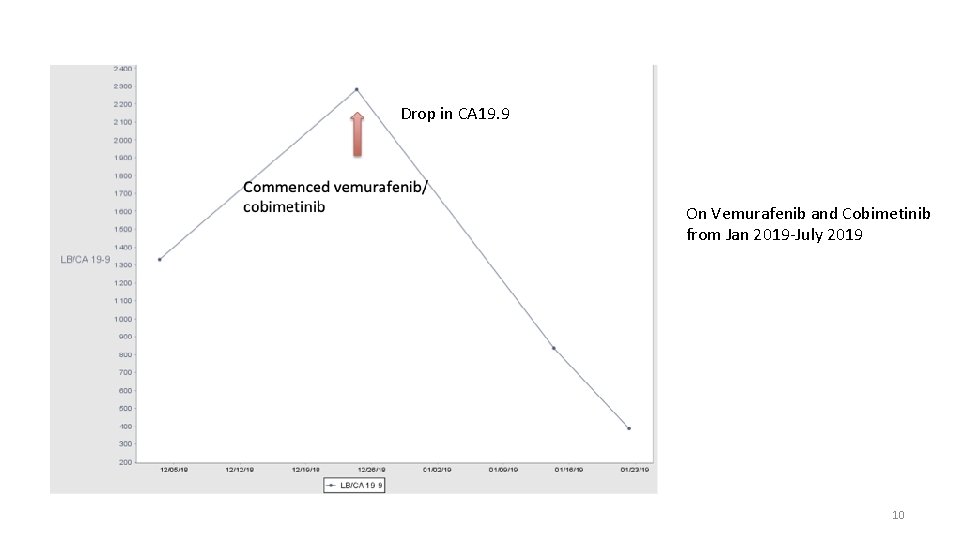 Drop in CA 19. 9 On Vemurafenib and Cobimetinib from Jan 2019 -July 2019