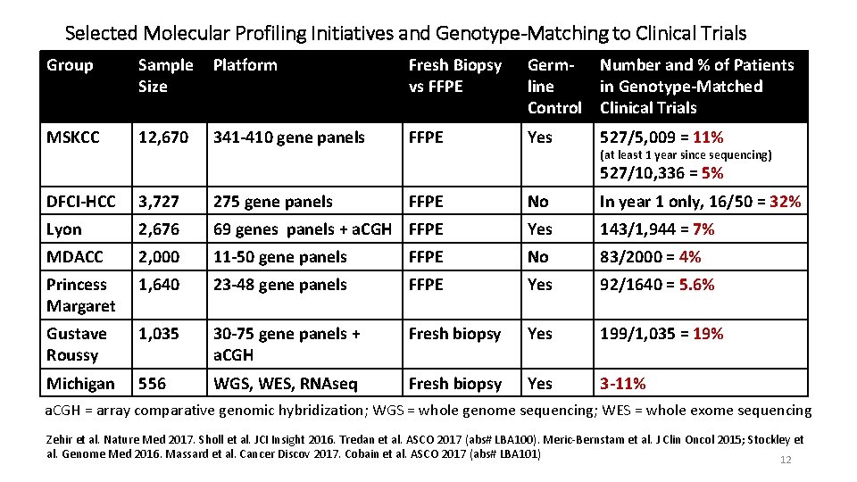 Selected Molecular Profiling Initiatives and Genotype-Matching to Clinical Trials Group Sample Size Platform Fresh