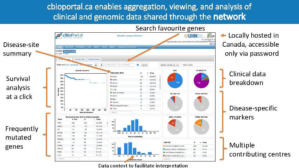 cbioportal. ca enables aggregation, viewing, and analysis of clinical and genomic data shared through