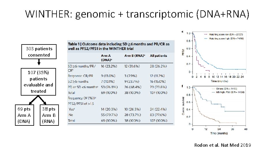 WINTHER: genomic + transcriptomic (DNA+RNA) 303 patients consented 107 (35%) patients evaluable and treated