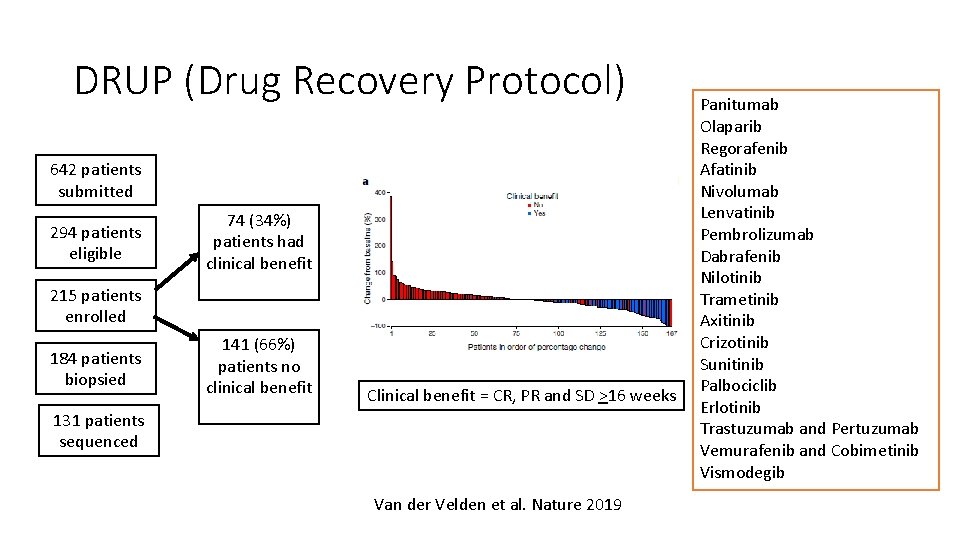 DRUP (Drug Recovery Protocol) 642 patients submitted 294 patients eligible 74 (34%) patients had