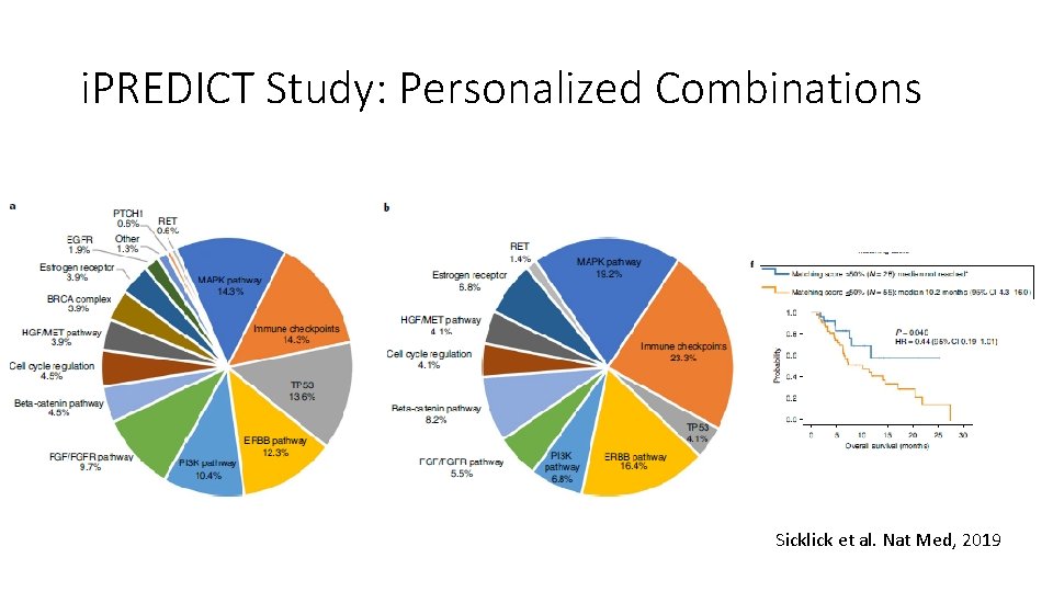 i. PREDICT Study: Personalized Combinations Sicklick et al. Nat Med, 2019 