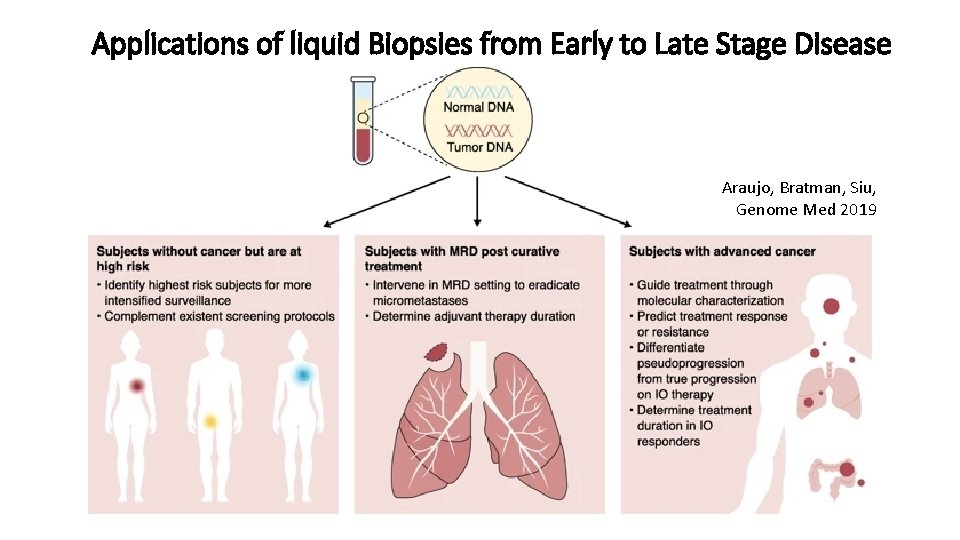 Applications of liquid Biopsies from Early to Late Stage Disease Araujo, Bratman, Siu, Genome
