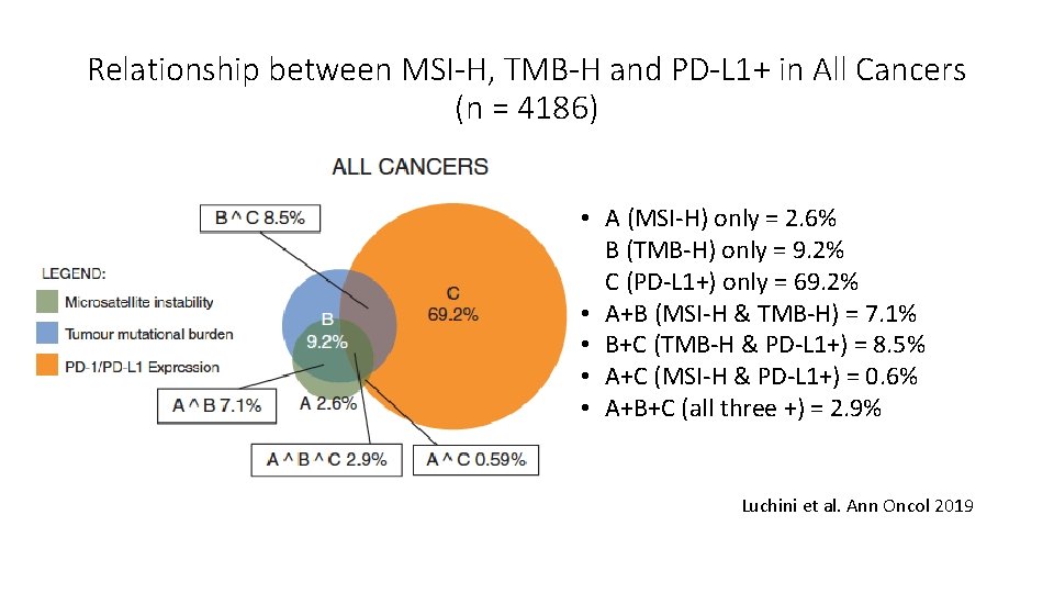 Relationship between MSI-H, TMB-H and PD-L 1+ in All Cancers (n = 4186) •