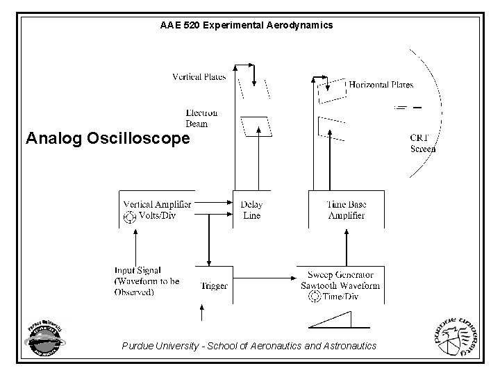 AAE 520 Experimental Aerodynamics Analog Oscilloscope Purdue University - School of Aeronautics and Astronautics