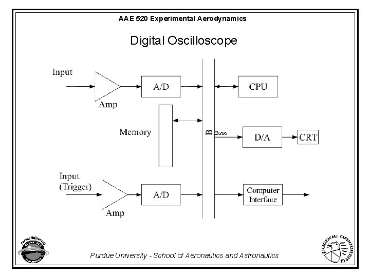 AAE 520 Experimental Aerodynamics Digital Oscilloscope Purdue University - School of Aeronautics and Astronautics