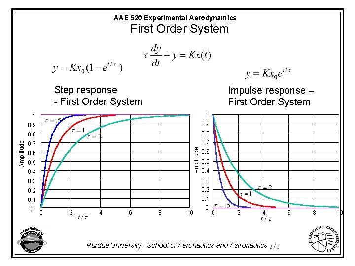 AAE 520 Experimental Aerodynamics First Order System Impulse response – First Order System 1