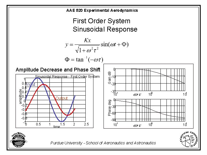AAE 520 Experimental Aerodynamics First Order System Sinusoidal Response amplitude Gain d. B Sinusoidal