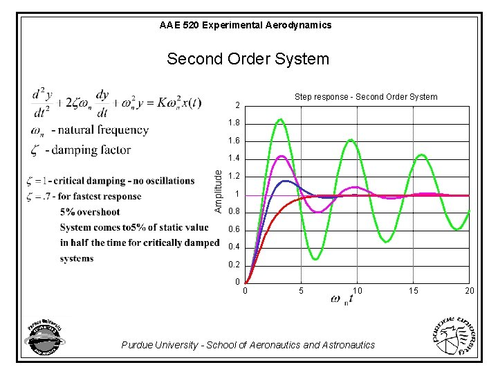 AAE 520 Experimental Aerodynamics Second Order System Step response - Second Order System 2