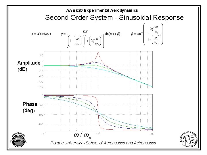 AAE 520 Experimental Aerodynamics Second Order System - Sinusoidal Response Amplitude (d. B) Phase
