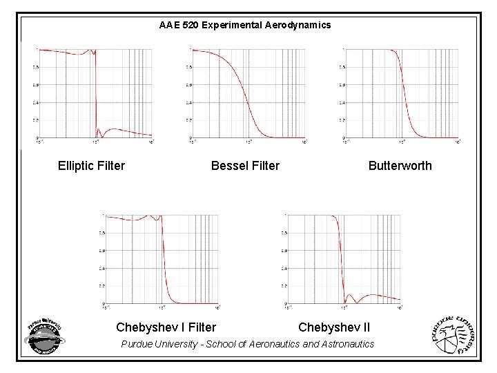 AAE 520 Experimental Aerodynamics Elliptic Filter Bessel Filter Chebyshev I Filter Butterworth Chebyshev II