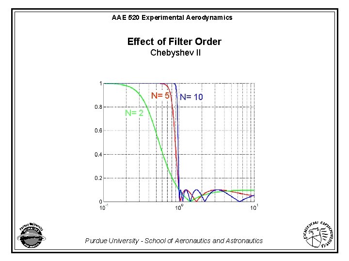 AAE 520 Experimental Aerodynamics Effect of Filter Order Chebyshev II N= 5 N= 10