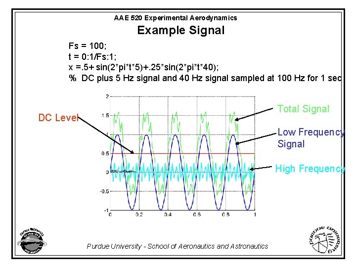 AAE 520 Experimental Aerodynamics Example Signal Fs = 100; t = 0: 1/Fs: 1;