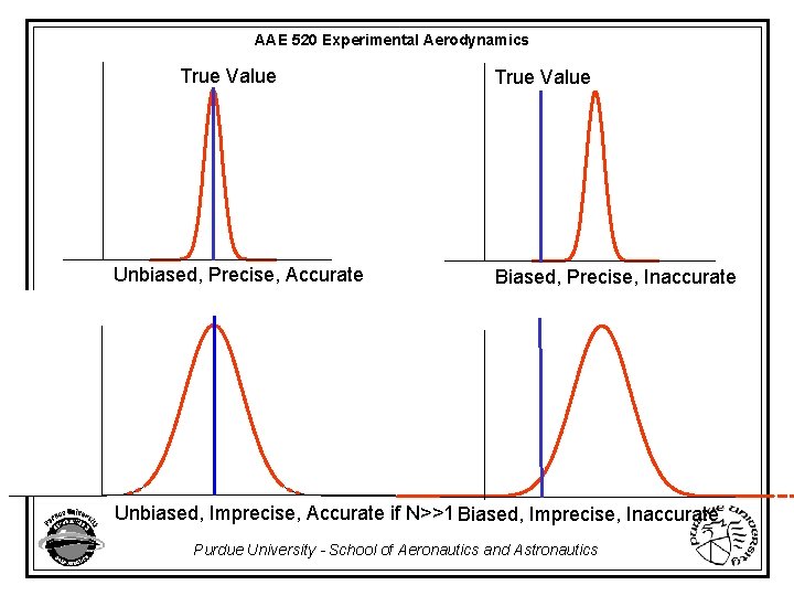 AAE 520 Experimental Aerodynamics True Value Unbiased, Precise, Accurate True Value Biased, Precise, Inaccurate