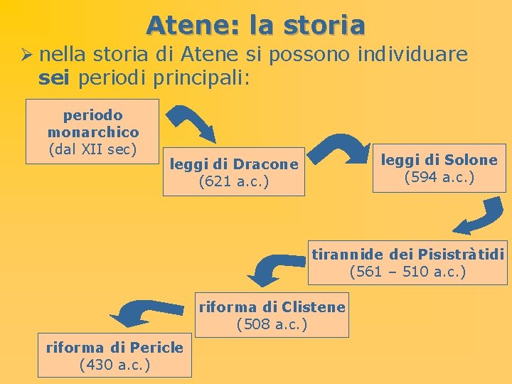 Atene: la storia Ø nella storia di Atene si possono individuare sei periodi principali: