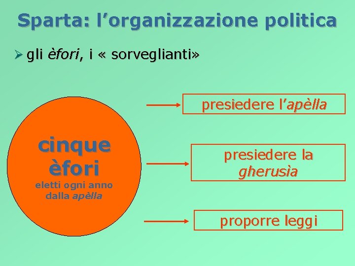 Sparta: l’organizzazione politica Ø gli èfori, i « sorveglianti» presiedere l’apèlla cinque èfori eletti